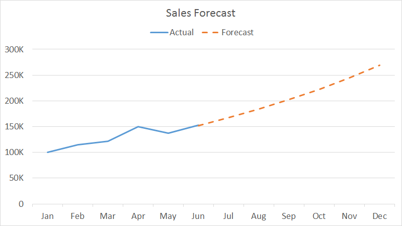 Projected Vs Actual Graph Excel